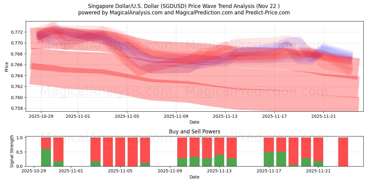  Singapore Dollar/U.S. Dollar (SGDUSD) Support and Resistance area (21 Nov) 