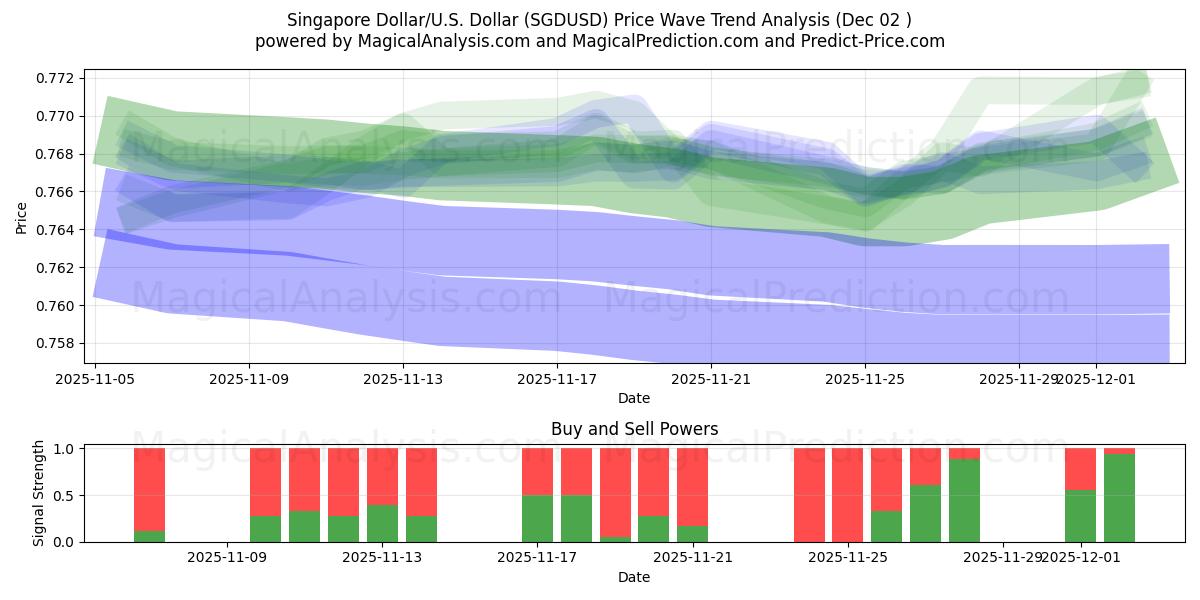  دلار سنگاپور/آمریکا دلار (SGDUSD) Support and Resistance area (01 Dec) 