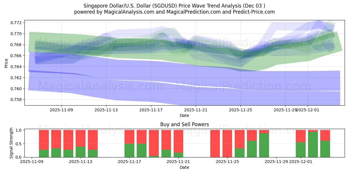  Singapore dollar/USA Dollar (SGDUSD) Support and Resistance area (02 Dec) 