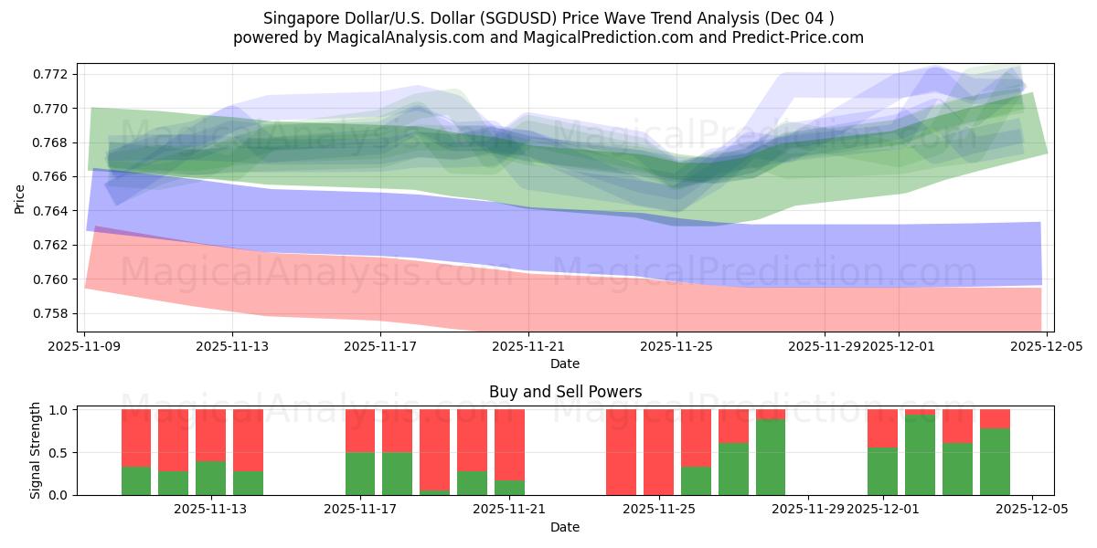  Singaporen dollari / U.S. Dollari (SGDUSD) Support and Resistance area (03 Dec) 