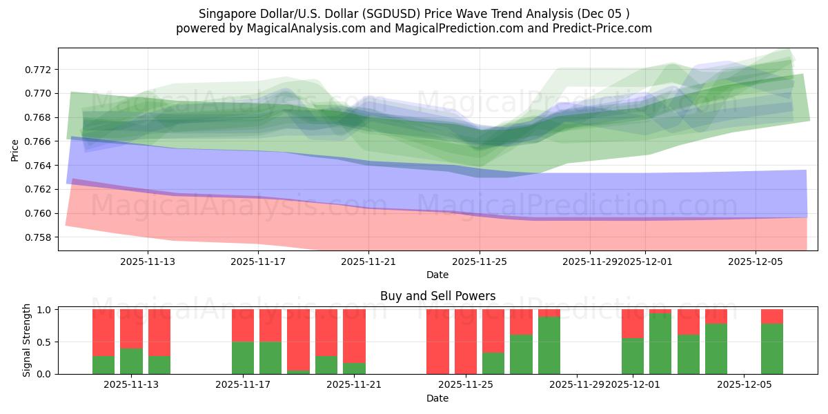  Singapore Dollar/U.S. Dollar (SGDUSD) Support and Resistance area (04 Dec) 