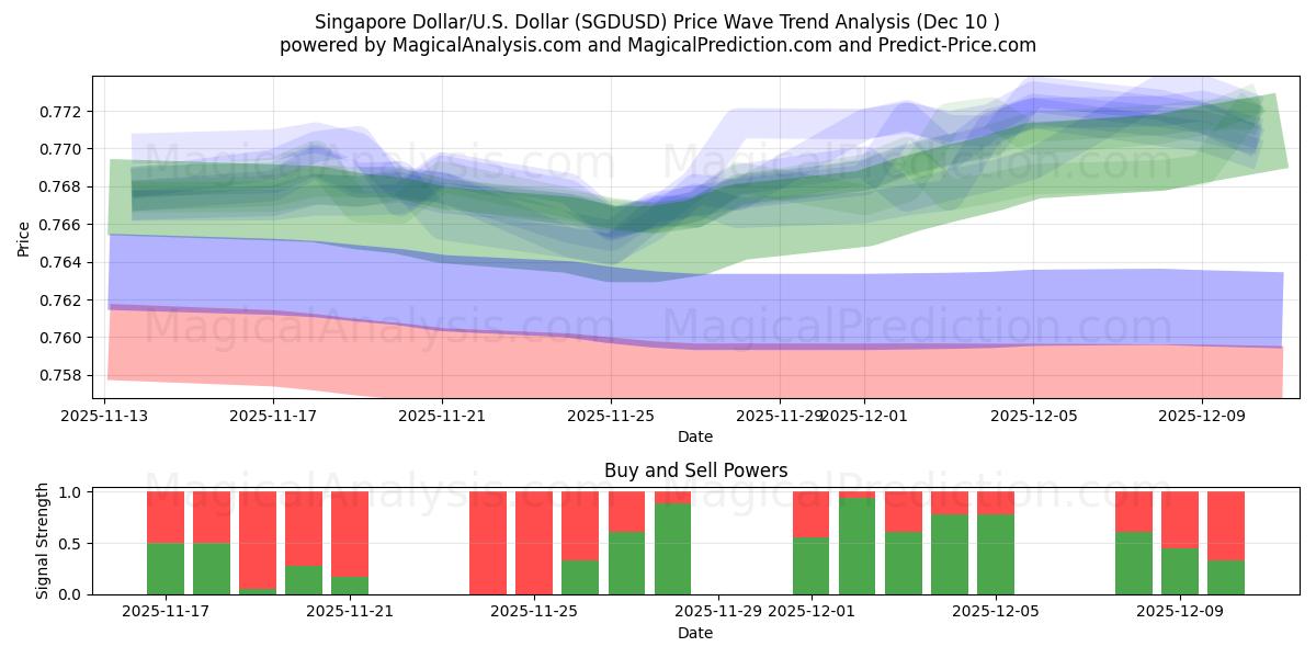  Singaporese dollar/VS Dollar (SGDUSD) Support and Resistance area (09 Dec) 