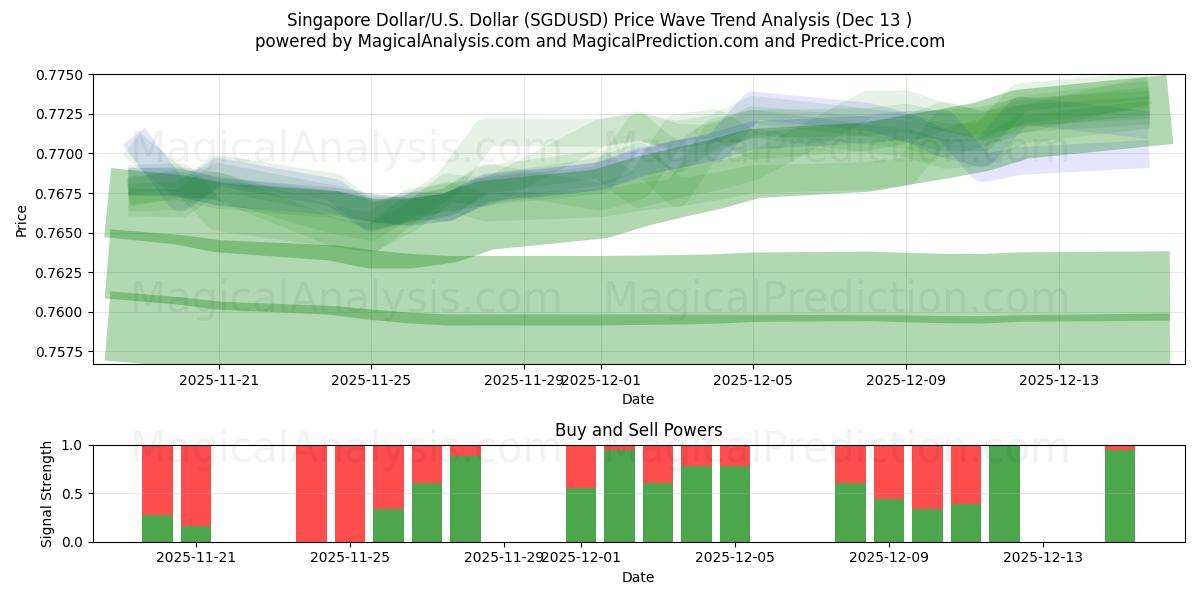  Singapore Dollar/U.S. Dollar (SGDUSD) Support and Resistance area (11 Dec) 
