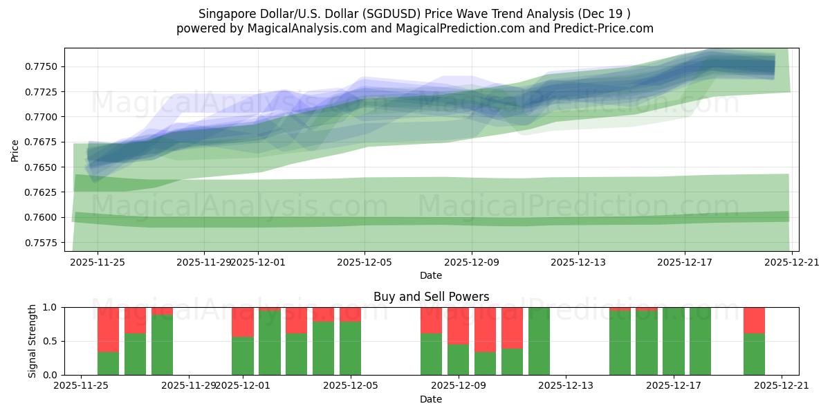  Singapore Dollar/U.S. Dollar (SGDUSD) Support and Resistance area (18 Dec) 