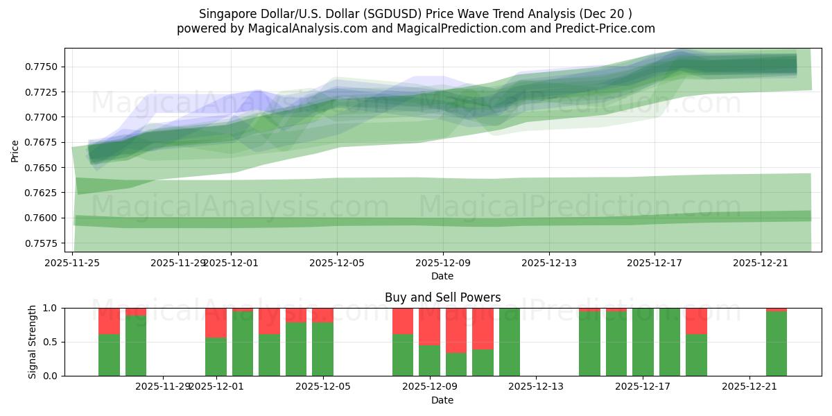  Dollaro di Singapore/USA Dollaro (SGDUSD) Support and Resistance area (19 Dec) 
