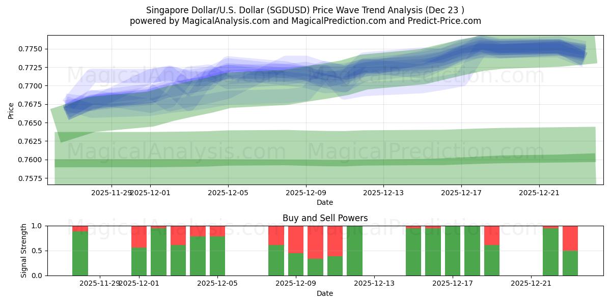  新加坡元/美元美元 (SGDUSD) Support and Resistance area (22 Dec) 