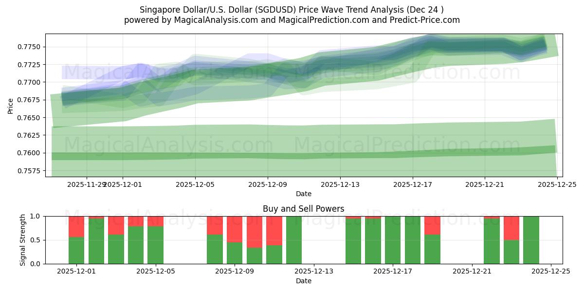  Singapur-Dollar/US-Dollar Dollar (SGDUSD) Support and Resistance area (23 Dec) 