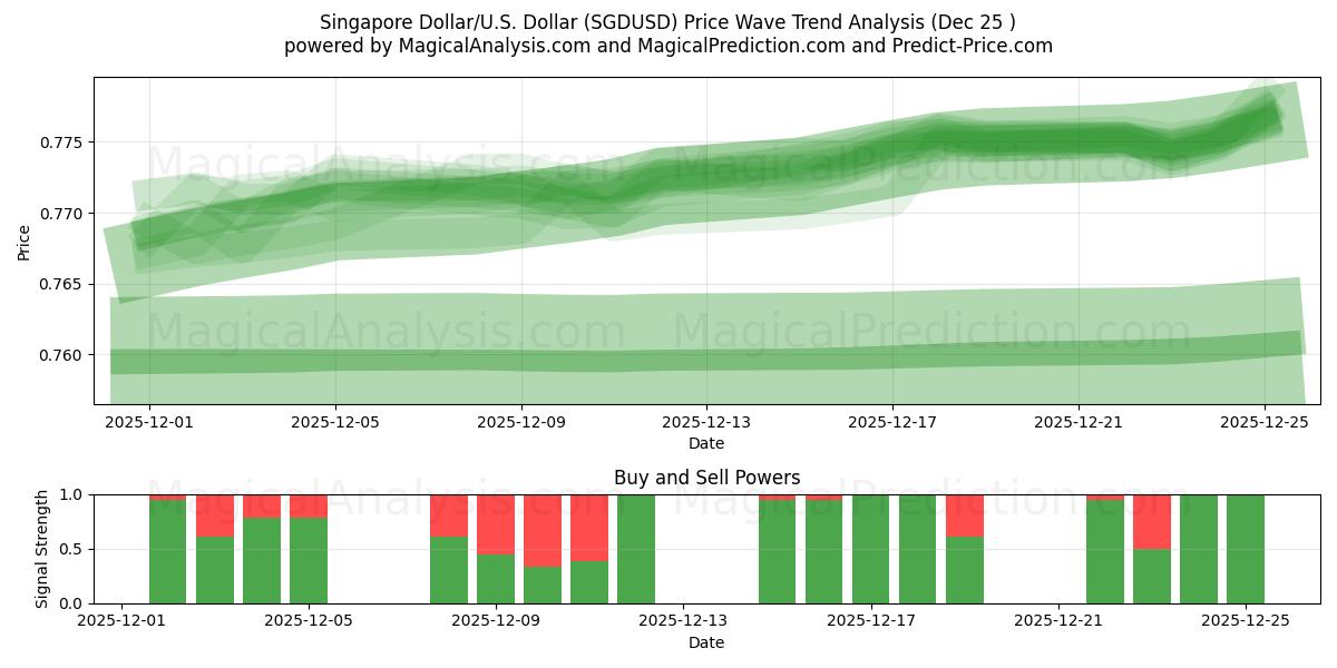  Singaporen dollari / U.S. Dollari (SGDUSD) Support and Resistance area (24 Dec) 