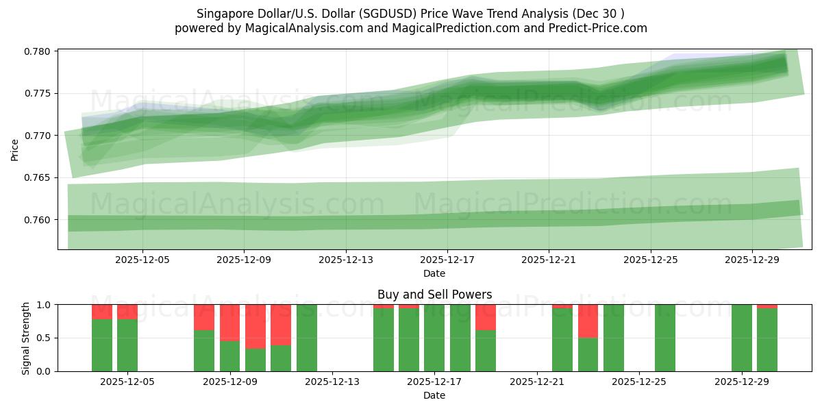  Singaporese dollar/VS Dollar (SGDUSD) Support and Resistance area (29 Dec) 