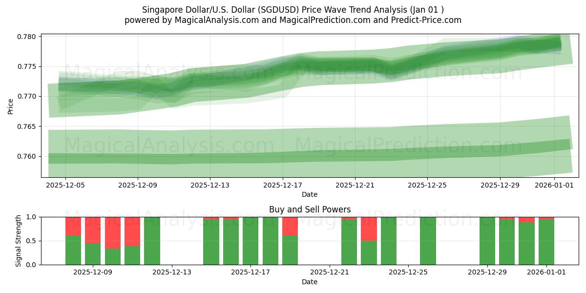  Singapore Dollar/U.S. Dollar (SGDUSD) Support and Resistance area (31 Dec) 