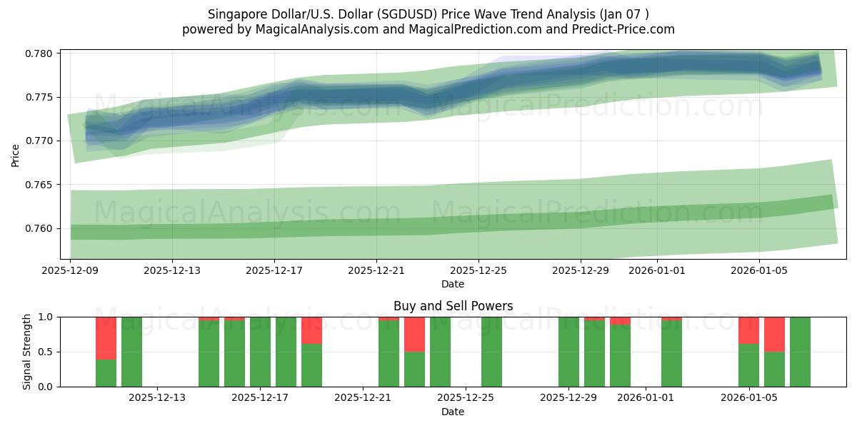  Singapore Dollar/U.S. Dollar (SGDUSD) Support and Resistance area (05 Jan) 