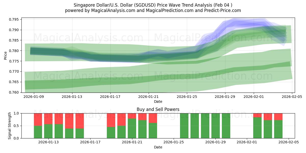  Dólar de Singapura/EUA Dólar (SGDUSD) Support and Resistance area (03 Feb) 