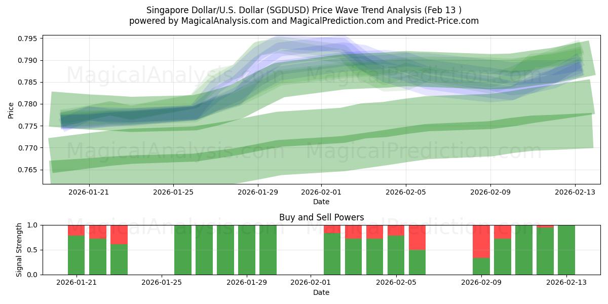  Singapore Dollar/U.S. Dollar (SGDUSD) Support and Resistance area (12 Feb) 