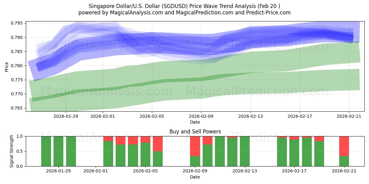  Dollaro di Singapore/USA Dollaro (SGDUSD) Support and Resistance area (19 Feb) 