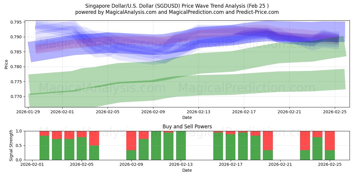  دولار سنغافوري/دولار أمريكي دولار (SGDUSD) Support and Resistance area (24 Feb) 