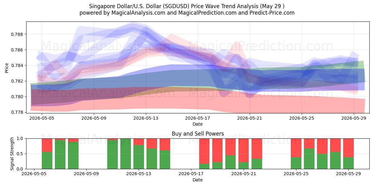  Singapore Dollar/U.S. Dollar (SGDUSD) Support and Resistance area (28 May) 
