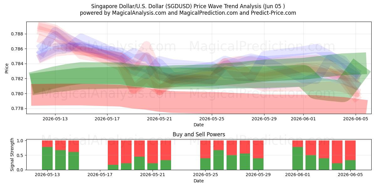  Dollaro di Singapore/USA Dollaro (SGDUSD) Support and Resistance area (04 Jun) 