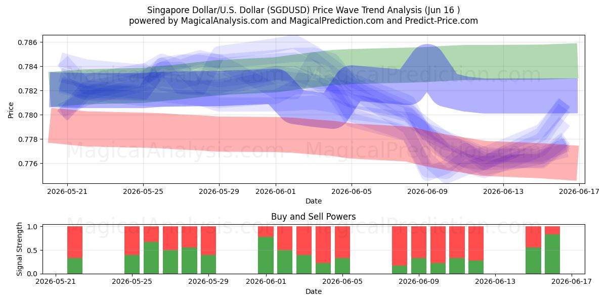  Singapur Doları/ABD Dolar (SGDUSD) Support and Resistance area (09 Jun) 