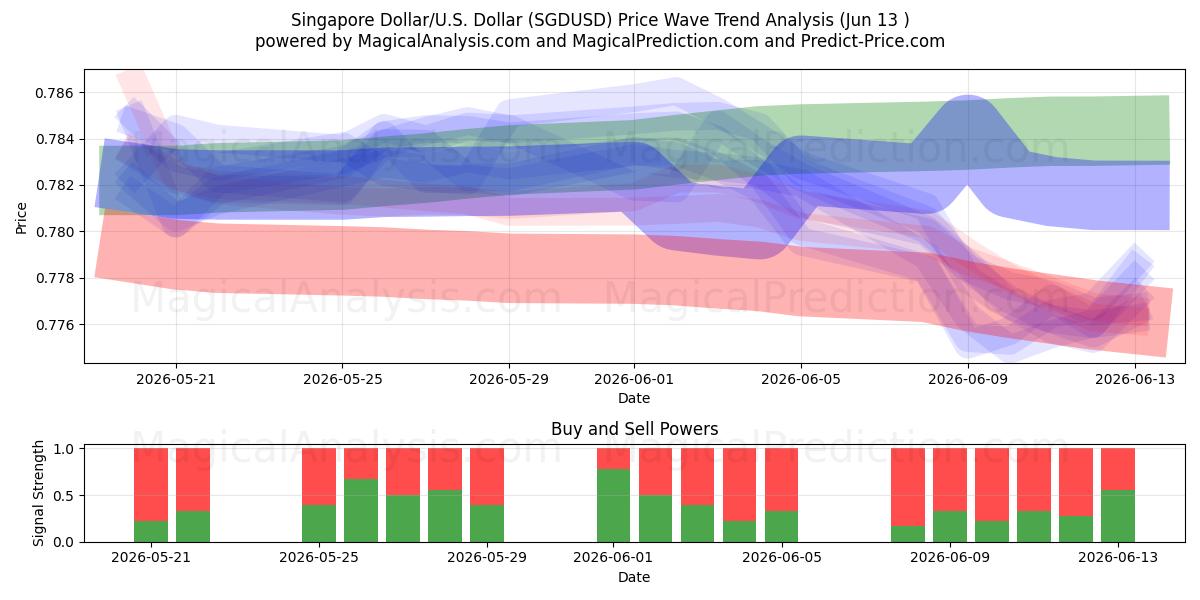  Singapore Dollar/U.S. Dollar (SGDUSD) Support and Resistance area (10 Jun) 