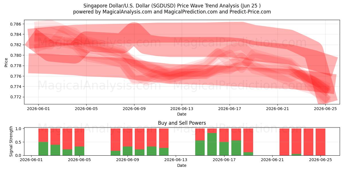  Singapore Dollar/U.S. Dollar (SGDUSD) Support and Resistance area (24 Jun) 