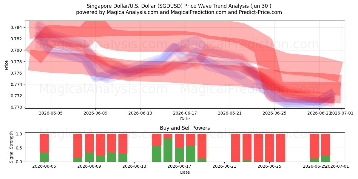  Singapur Doları/ABD Dolar (SGDUSD) Support and Resistance area (29 Jun) 