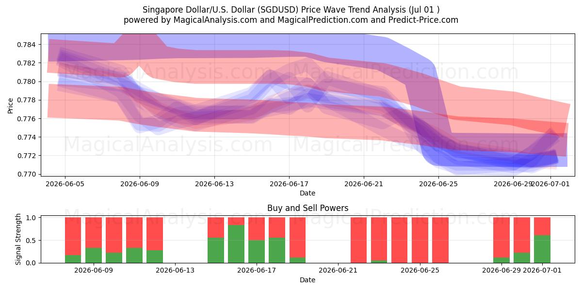  دولار سنغافوري/دولار أمريكي دولار (SGDUSD) Support and Resistance area (30 Jun) 