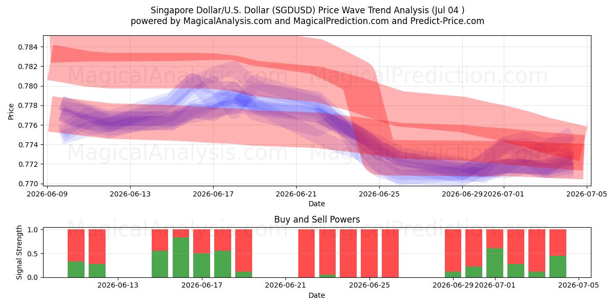  Сингапурский доллар/США Доллар (SGDUSD) Support and Resistance area (03 Jul) 