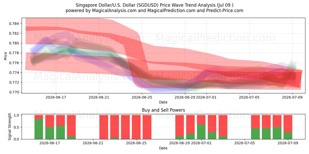  Singapore Dollar/U.S. Dollar (SGDUSD) Support and Resistance area (08 Jul) 