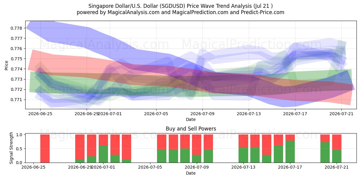  Singapur-Dollar/US-Dollar Dollar (SGDUSD) Support and Resistance area (20 Jul) 