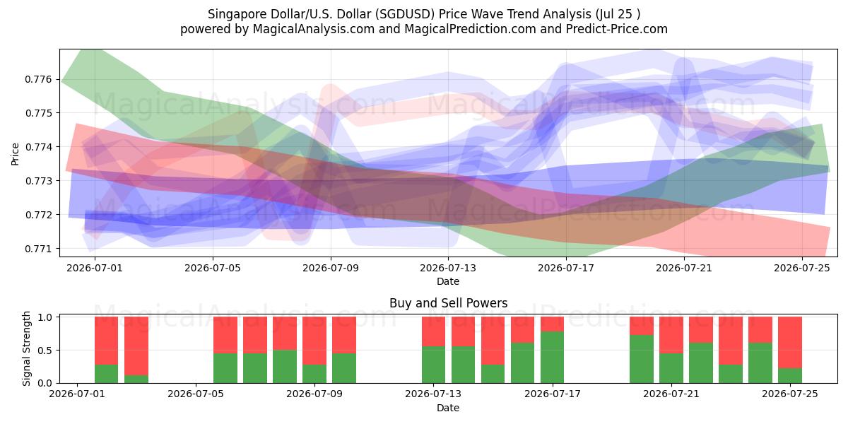  Singapore Dollar/U.S. Dollar (SGDUSD) Support and Resistance area (24 Jul) 