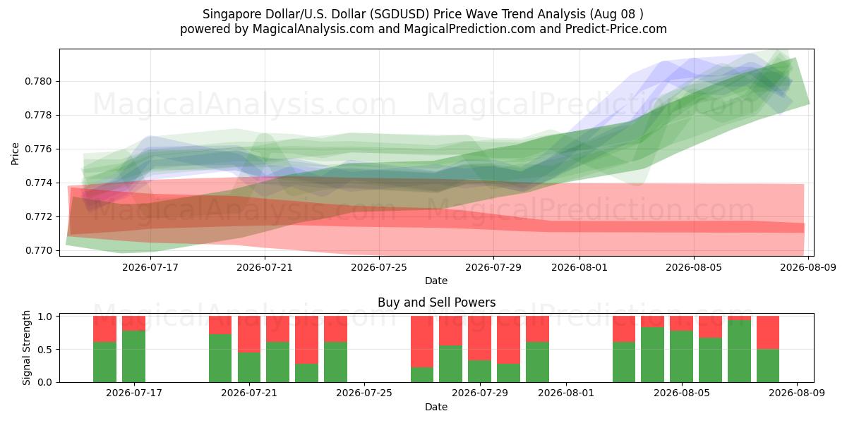  Singapore Dollar/U.S. Dollar (SGDUSD) Support and Resistance area (07 Aug) 