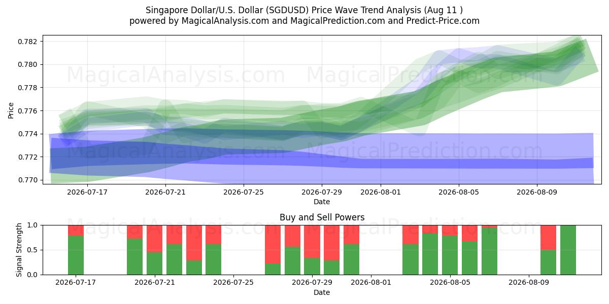  Dólar de Singapur/EE.UU. Dólar (SGDUSD) Support and Resistance area (10 Aug) 