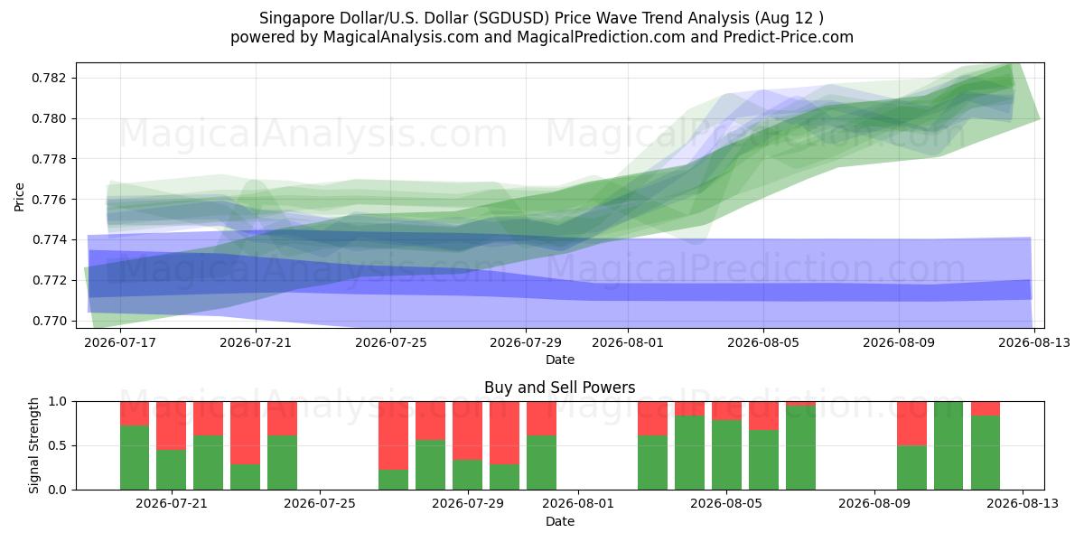  シンガポールドル/アメリカドル (SGDUSD) Support and Resistance area (11 Aug) 