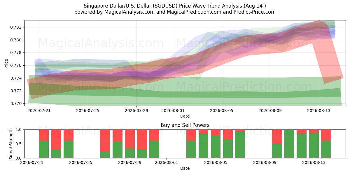  Singaporen dollari / U.S. Dollari (SGDUSD) Support and Resistance area (13 Aug) 