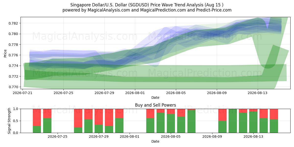  新加坡元/美元美元 (SGDUSD) Support and Resistance area (14 Aug) 