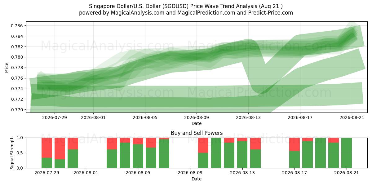  Singapore Dollar/U.S. Dollar (SGDUSD) Support and Resistance area (19 Aug) 