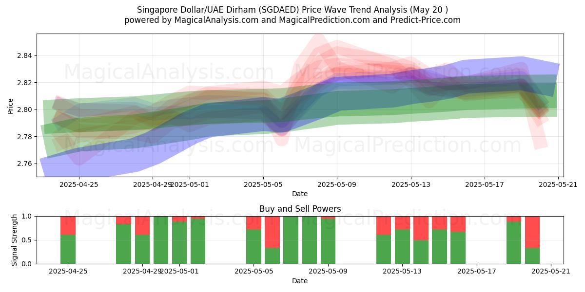 Singapore Dollar/UAE Dirham (SGDAED) Support and Resistance area (20 May) Singapore Dollar/UAE Dirham (SGDAED) Support and Resistance area (20 May)