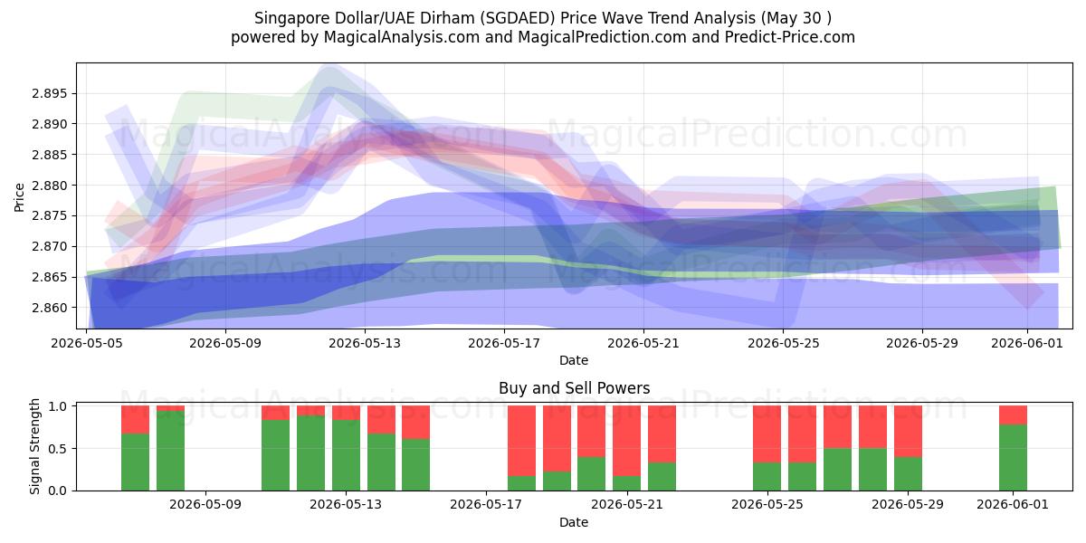  Dólar de Singapura/Dirham dos Emirados Árabes Unidos (SGDAED) Support and Resistance area (29 May) 