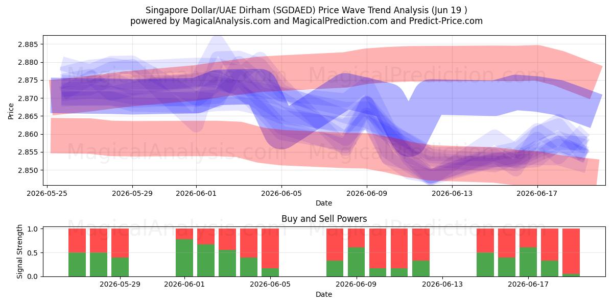  Dólar de Singapura/Dirham dos Emirados Árabes Unidos (SGDAED) Support and Resistance area (18 Jun) 