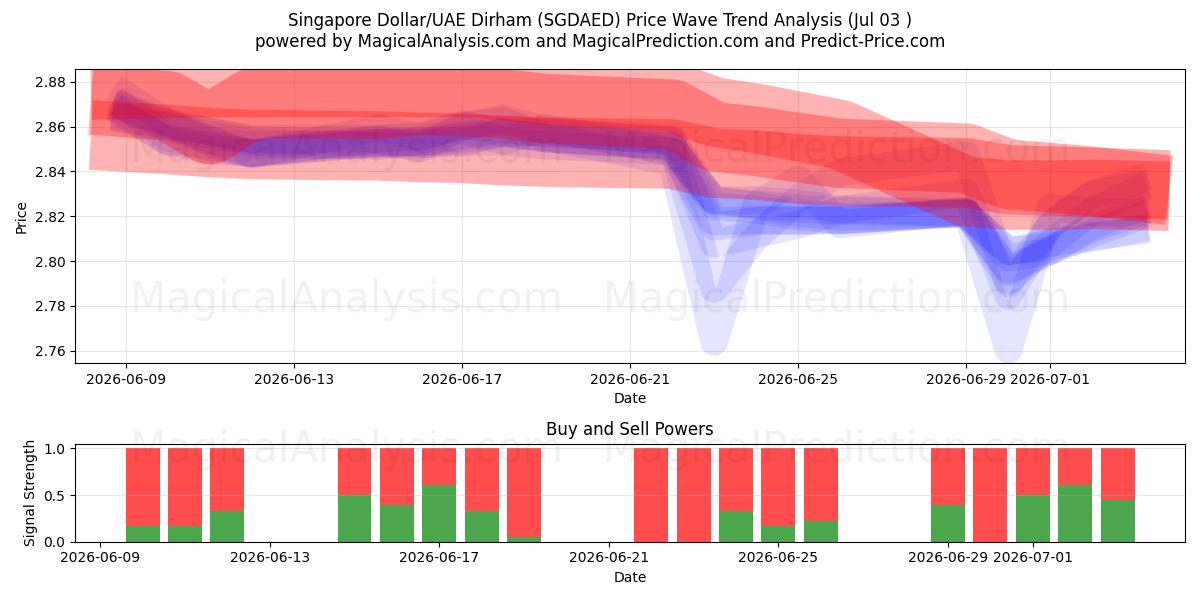  Singapur Doları/BAE Dirhemi (SGDAED) Support and Resistance area (02 Jul) 