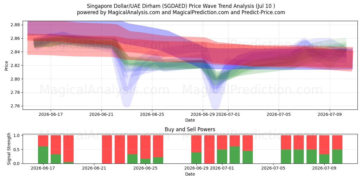  Singapore Dollar/UAE Dirham (SGDAED) Support and Resistance area (09 Jul) 