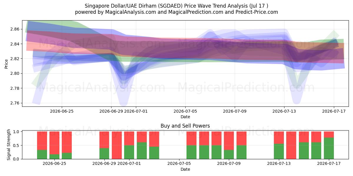  Dólar de Singapura/Dirham dos Emirados Árabes Unidos (SGDAED) Support and Resistance area (16 Jul) 