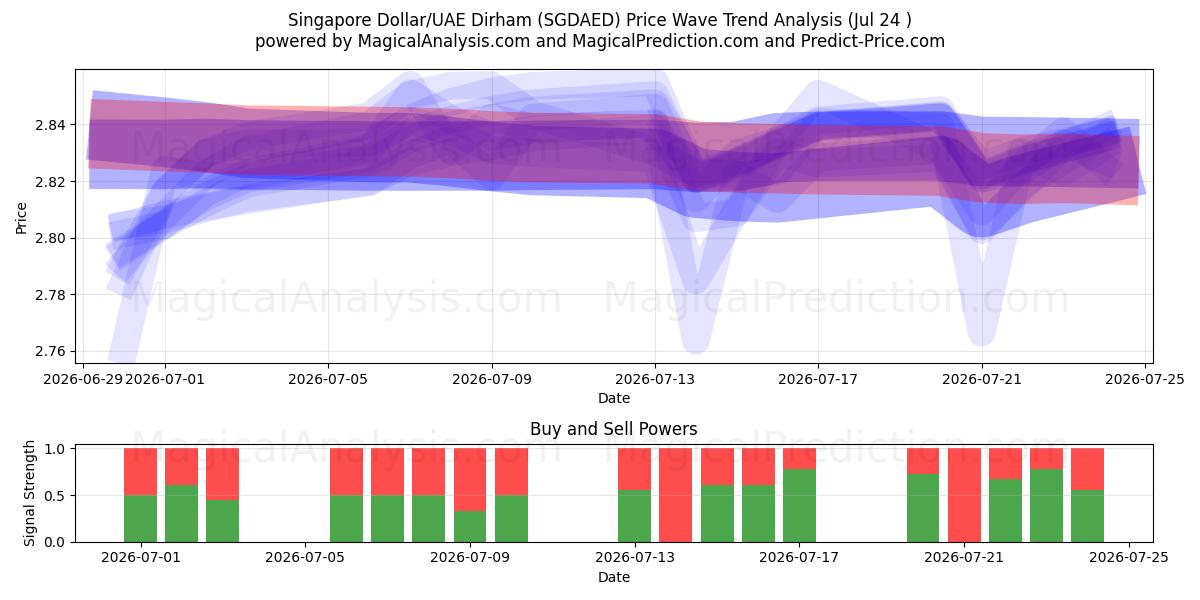  Singapore Dollar/UAE Dirham (SGDAED) Support and Resistance area (23 Jul) 