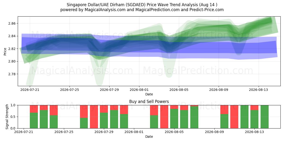  Сингапурский доллар/Дирхам ОАЭ (SGDAED) Support and Resistance area (13 Aug) 