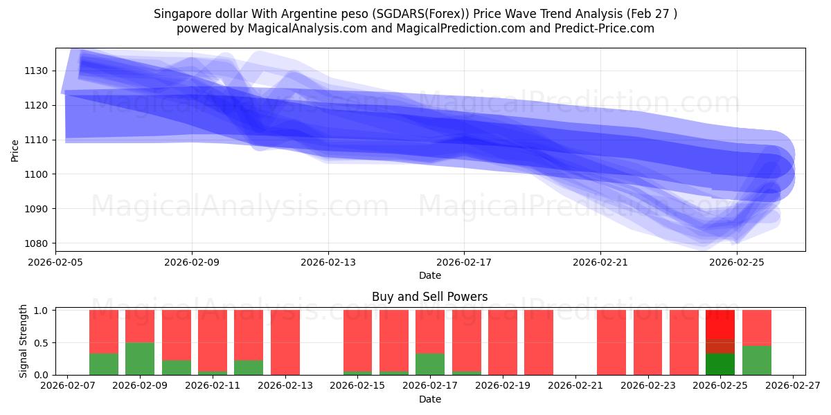  新加坡元 与 阿根廷比索 (SGDARS(Forex)) Support and Resistance area (26 Feb) 