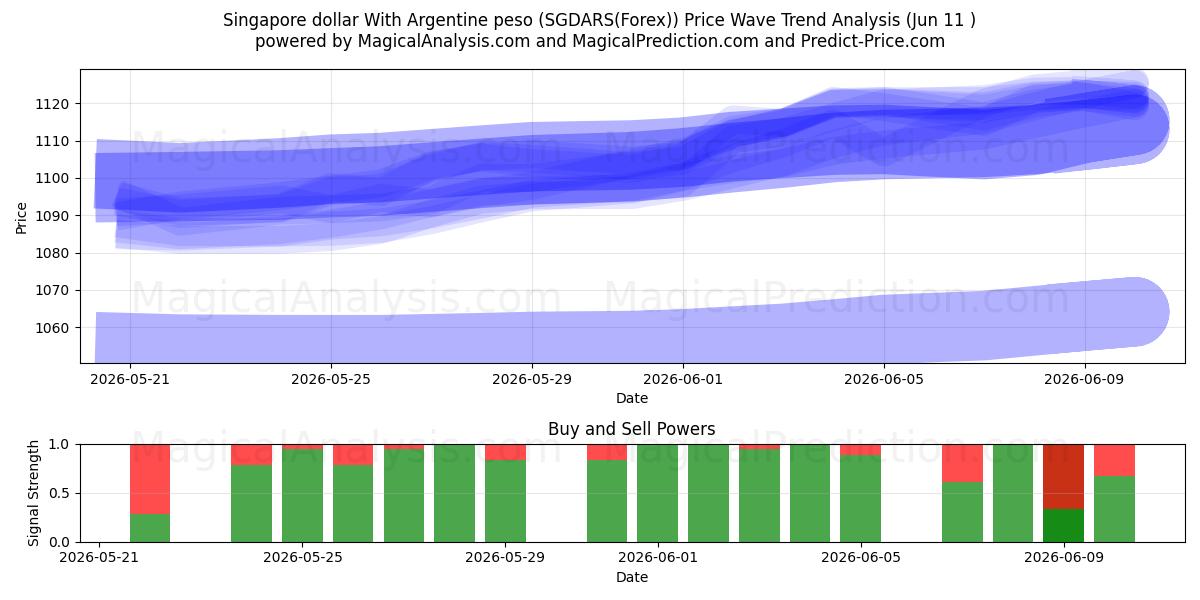  Singaporese dollar met Argentijnse peso (SGDARS(Forex)) Support and Resistance area (10 Jun) 