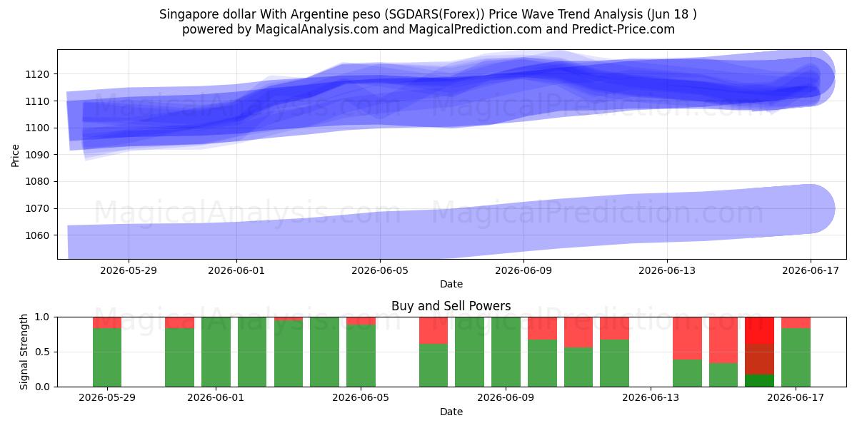  دلار سنگاپور با پزو آرژانتین (SGDARS(Forex)) Support and Resistance area (17 Jun) 