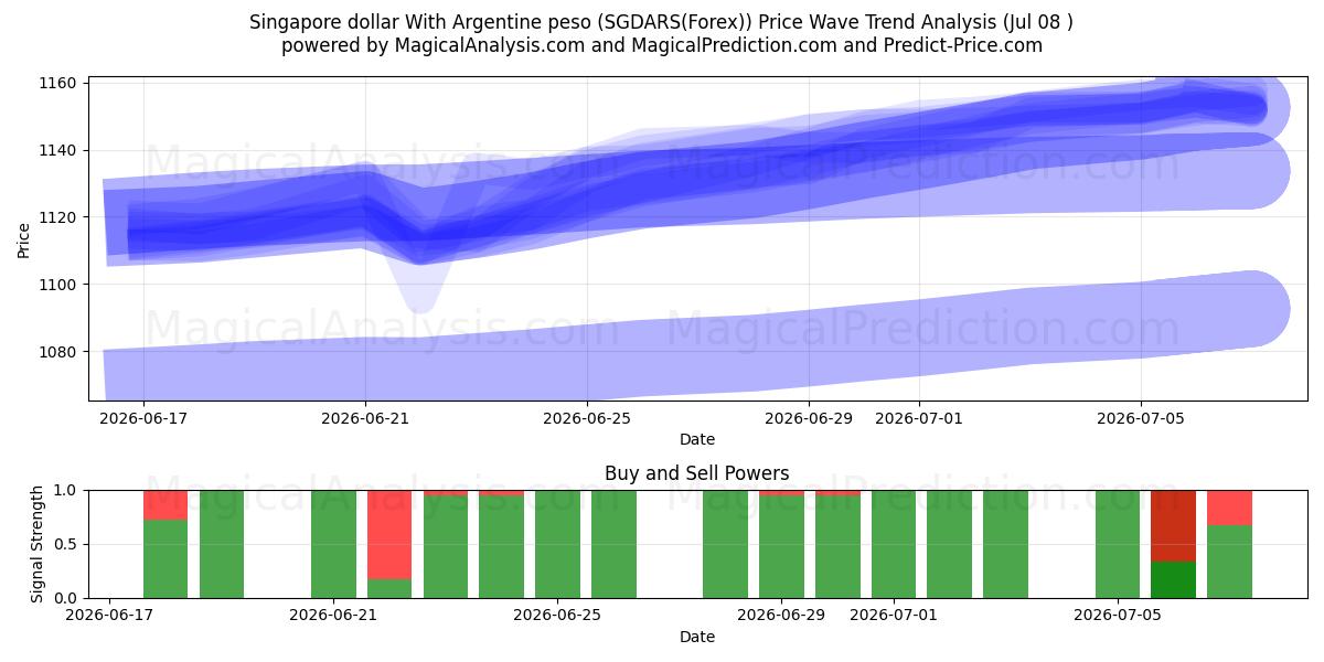  Singaporese dollar met Argentijnse peso (SGDARS(Forex)) Support and Resistance area (06 Jul) 