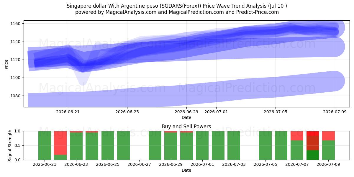  Dólar de Singapura Com Peso Argentino (SGDARS(Forex)) Support and Resistance area (09 Jul) 