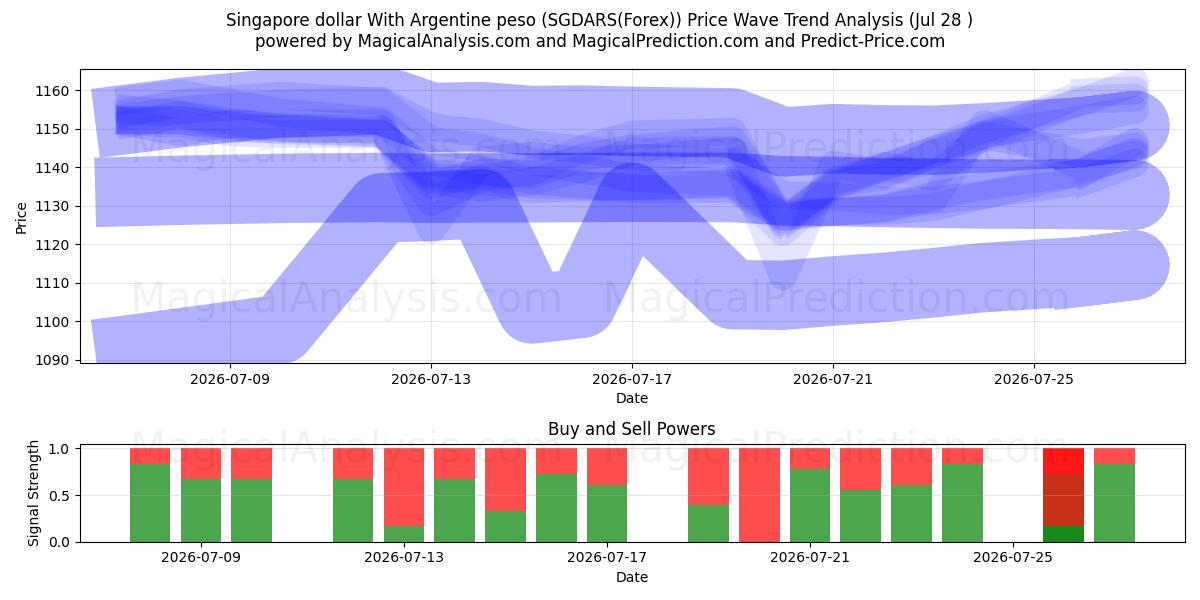  Dollaro di Singapore Con peso argentino (SGDARS(Forex)) Support and Resistance area (27 Jul) 